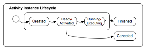 Activity lifecycle.