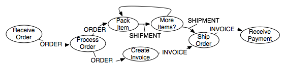 Data dependencies between the activities of the
order-to-cash process.