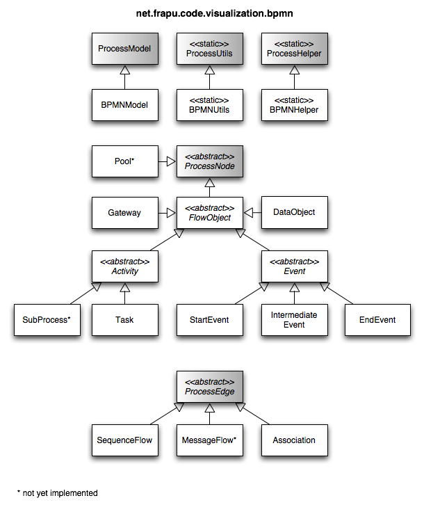 BPMN class structure